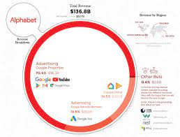 An official website of the united states government this revenue procedure provides guidance with respect to the classification o. How Much Money Does Google Make Seoquake
