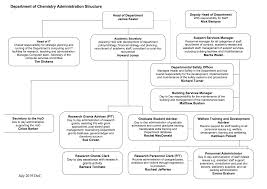 Department Administrative Structure Human Resources