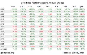 Today gold price in united states (new york) in u.s. Gold Price