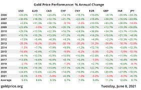 This is what that looks like: Gold Price