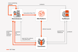 Image result for ins ecosystem market image