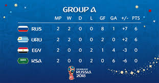 أخبار نتائج و جدول المباريات الترتيب العام الهدافون الفرق. ÙƒØ£Ø³ Ø§Ù„Ø¹Ø§Ù„Ù… 2018 Ø¬Ø¯ÙˆÙ„ ØªØ±ØªÙŠØ¨ Ø§Ù„Ù…Ø¬Ù…ÙˆØ¹Ø§Øª Ø¨Ø¹Ø¯ Ø§Ù†ØªÙ‡Ø§Ø¡ Ø§Ù„Ø¬ÙˆÙ„Ø© Ø§Ù„Ø«Ø§Ù†ÙŠØ© Ø§Ù„ÙŠÙˆÙ… Ø§Ù„Ø³Ø§Ø¨Ø¹