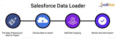 You can use it to insert, update, delete, or export salesforce records. What Is Salesforce Data Loader Admet