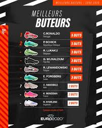 Voici le tableau des meilleurs cotes pour parier sur le meilleur buteur de l'euro 2020. Les Stats De L Euro 2020 Apres La Phase De Poules Footpack