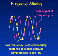 Aliasing - Questions And Answers ​In Mri