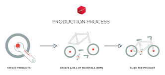 Production Module Overview Unleashed Inventory