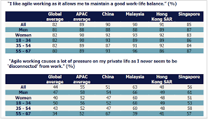 Is it hard to find time after work to spend with family? Employees Want Work Life Balance Don T Know How To Disconnect From Work Digital News Asia