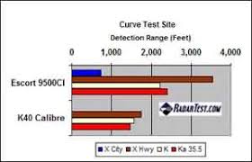 Uniden, an escort, the original passport (sporting an industrial design that is still one of the sexiest. Escort Passport 9500ci Vs K40 Calibre Which Is The Best Radar Detector