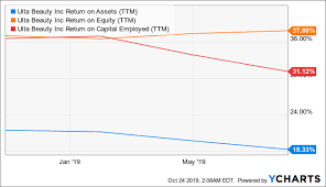 Ulta Beautys Gloomy Outlook Wont Last For Long Ulta