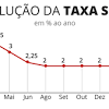 Nível de juros baixos deve ser tendência. 1