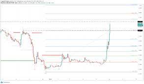 Hours after ripple labs released their sec response letter on on friday, the price of xrp started to rise, countering the market trend. Xrp Price Goes Under Extreme Manipulation By New Telegram Group Forex Crunch