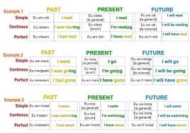 Pentru A Utiliza Corect Timpurile Verbale In Limba Engleză Cel Mai Simplu Este Să Ii Simţi La Nivel Intuitiv Iar Pen Learn English English Words English Verbs