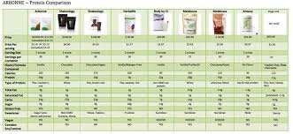 Comparison Charts For Protein Shakes Independant Comsultant