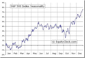 S P 500 Index Gspc Seasonal Chart Equity Clock