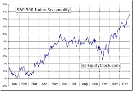 s p 500 index gspc seasonal chart equity clock