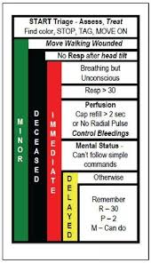 Image result for START Triage