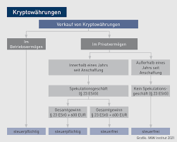 Hierzu gibt es jedoch noch eine ausnahmeregelung. Geldanlage Kryptowahrungen Im Betriebs Und Privatvermogen