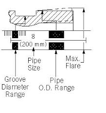 Victaulic Pipe Diameter Tape 101 Tp Mechanical Blog