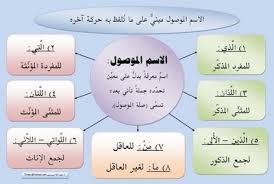 خرائط ذهنية لقواعد اللغة العربية Over Seas Group