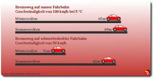 Die antwort auf die frage, wann man auf sommerreifen wechseln sollte oder ob die winterreifen nicht einfach das ganze jahr über gefahren werden können, lautet also ganz klar: Wann Auf Winterreifen Wechseln