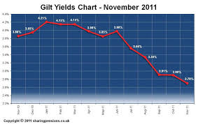 Gilt Yields Chart 15 Years Gilt Yields For November 2011
