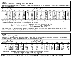 Natural Gas Jet Size Chart Bedowntowndaytona Com