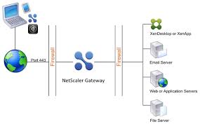 From a web browser, log on to the netscaler appliance. Citrix Netscaler Gateway The Basics