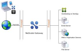 It is a lightweight adc made for containerized microservices architecture. Citrix Netscaler Gateway The Basics