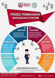 Staf tetap (upm serdang)staf upm bintulu, staf koperasi upm berhad. Wazan Upm Makluman Proses Permohonan Bantuan Zakat Staf Upm Facebook