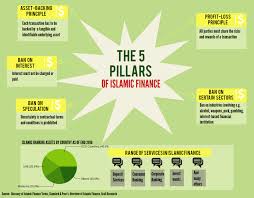 Upgrade To Islamic Islam Finance 5 Pillars