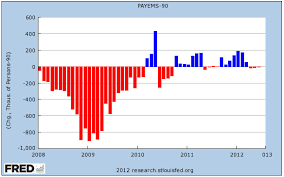 Chart Of The Day Net New Jobs In June Mother Jones