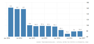 Oman Consumer Confidence 2019 Data Chart Calendar