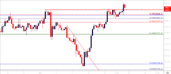 Technical Forecast For S P 500 Dow Ftse 100 Dax And