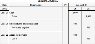 Return Inwards Or Sales Return Definition Journal Entries Play Accounting An adjusting journal entry occurs at the end of a reporting period to record any unrecognized income or expenses for the period. return inwards or sales return