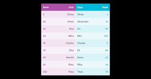 The meaning of alfred is the ruler of the elves. Australia S Top Baby Names 2020 Mccrindle