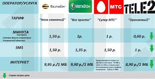 Bilajn Megafon Tele2 I Mts U Kogo Minuta Deshevle