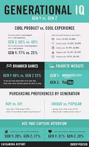 Infographic Gen Z And Millennials Want Different Things From Brands Infographic Marketing Gen Z Generational Differences