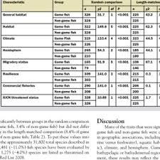 Our fish game tables use the latest technology with superb audio and visual systems in order to bring the players the best experience. Comparison Of Characteristics Between Game Fish And Non Game Fish For Download Table