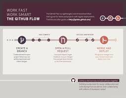 The git flow is the most known workflow on this list. Code Management And Software Deployment From Git Flow To Dtap Programmer Sought