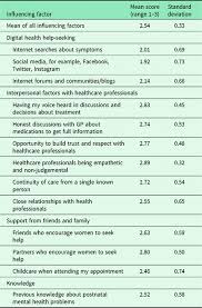 When your body and emotions are out of whack, it's important to recognize the signs that your overworked brain needs a mental health day. Understanding Barriers To Women Seeking And Receiving Help For Perinatal Mental Health Problems In Uk General Practice Development Of A Questionnaire Primary Health Care Research Development Cambridge Core