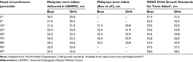 Comparison Of Head Circumference Percentile Between