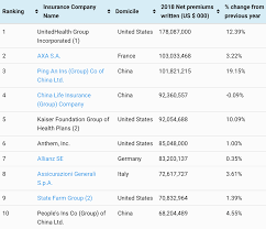 Following are the largest insurance companies in the asia pacific region ranked by total assets. Unitedhealth Axa Remain World S Largest Insurers By Npw Reinsurance News