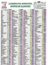 Pentru a sti sigur trebuie sa iti faci analizele. Tabel Alimentatia Pe Grupe De Sange