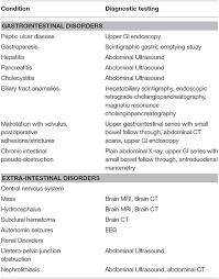 Image result for Chronic Functional Vomiting