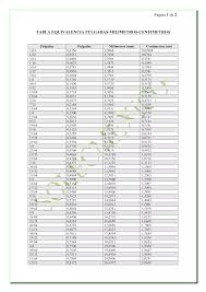 Equivalencia pulgadas milimetros | PDF