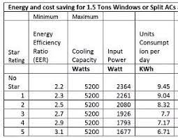 Does your reply mean that if it runs continuously to maintian a 75 degree temperature, then to bring it down from 90 it will only be able to decrease the temperature 1 degree per hour? Per Day How Much Unit Will Be Consumed By An Ordinary Ac Of 1 5 Tones Working For 1 Hour Quora