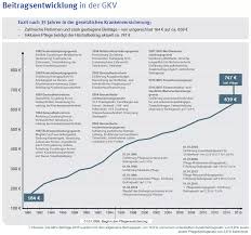 Von der rein materiellen seite her existiert eine sogenannte versicherungspflichtgrenze für angestellte und arbeitnehmer. Ist Eine Private Krankenversicherung Im Alter Zu Teuer