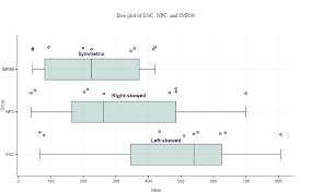 This way, you will be very comfortable with understanding the output from a computer or your calculator. More On How To Compare Box Plots Bioturing S Blog