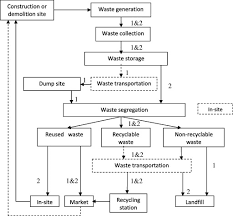 Assessment Of Different Construction And Demolition Waste