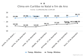 Descubra como estará o clima em curitiba e como irá evoluir. Clima Em Curitiba Neste Final De Ano